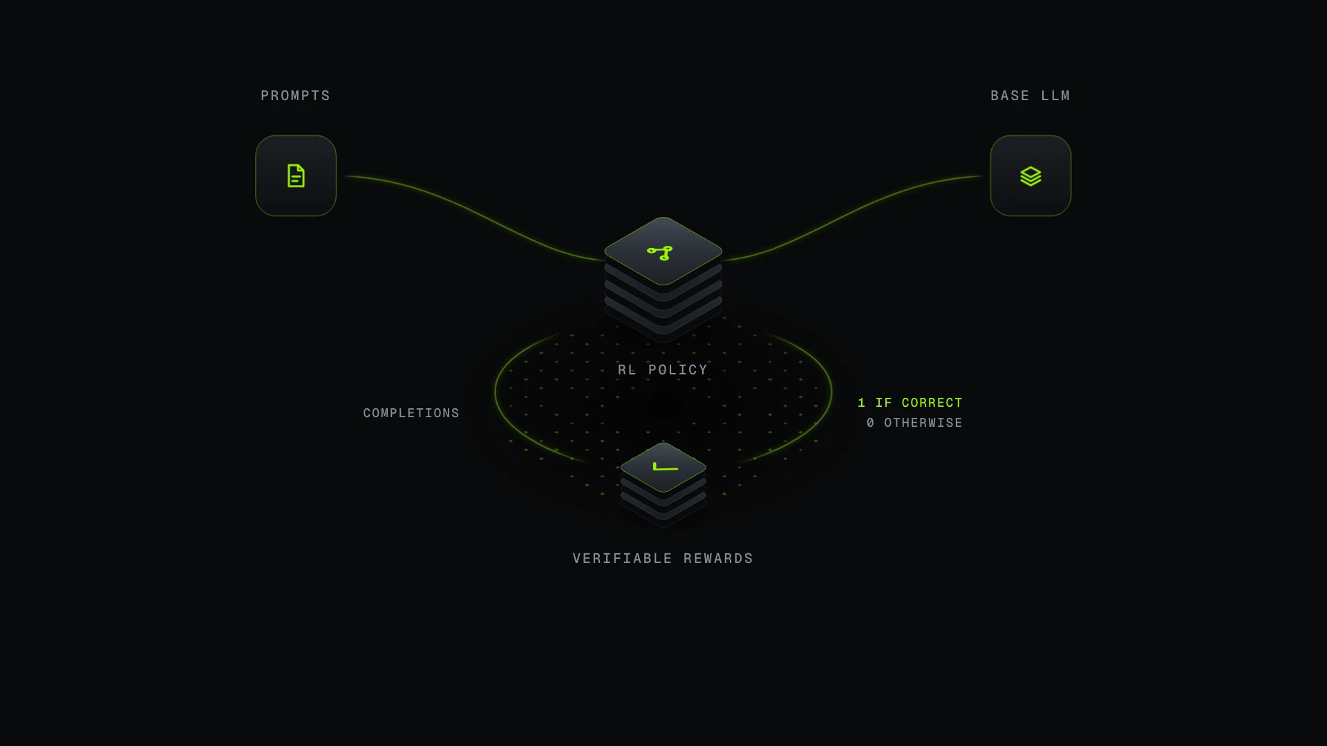 Isometric RLVR loop: prompts and a base LLM feeding an RL policy scored by verifiable rewards